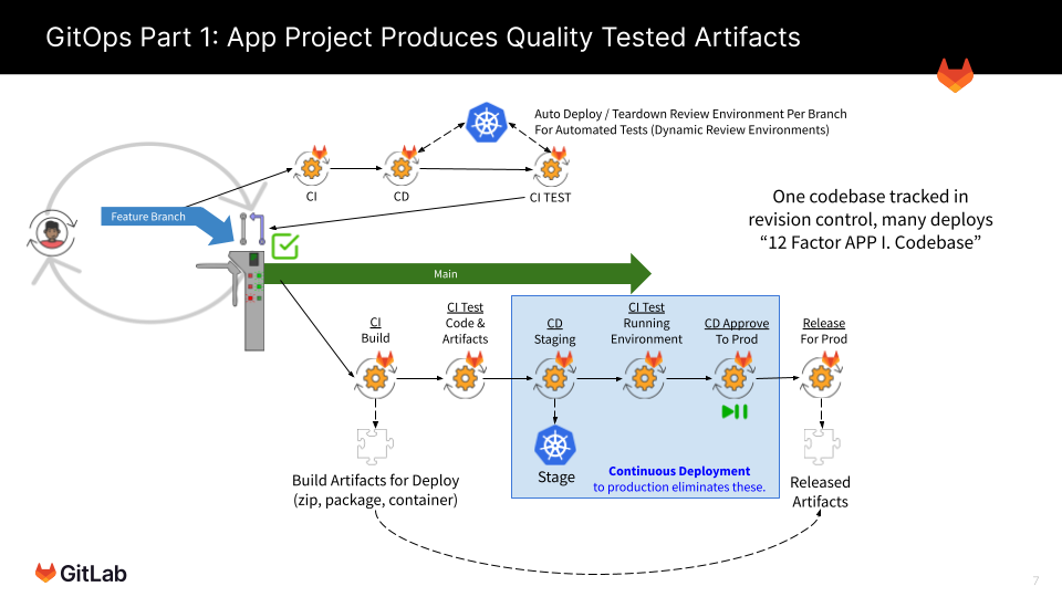 GitOps_Part_1_App_Project_Produces_Quality_Tested_Artifacts